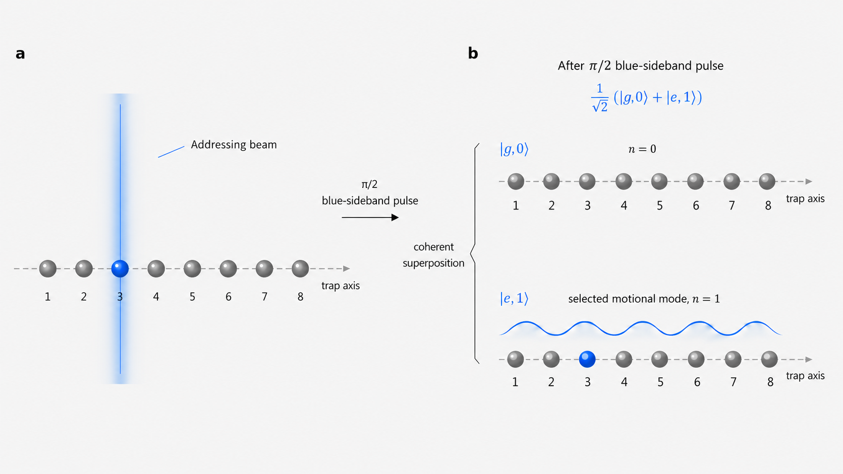 Entangling Ions for Fun and Profit